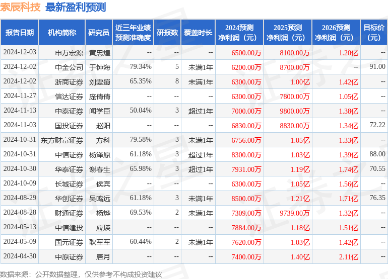 索辰科技：12月11日召开分析师会议参加了东吴证券组织的策略会、参加了国金证券组织的策略会参与(图1)