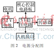 基于MC9S12XS128的电磁智能小车的硬件设计(图2)