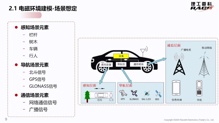 理工雷科：电磁环境建模技术在智能网联汽车仿真测试中的应用(图3)