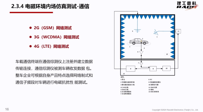 理工雷科：电磁环境建模技术在智能网联汽车仿真测试中的应用(图4)