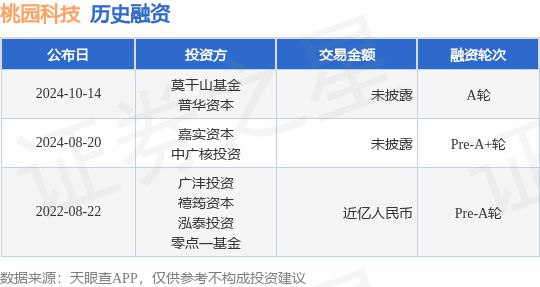 桃园科技公布A轮融资投资方为莫干山基金、普华资本等(图1)
