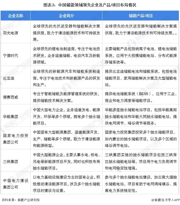 【储能】行业市场规模：2024年中国储能行业市场规模达2973亿元 抽水装机占比近60%(图2)