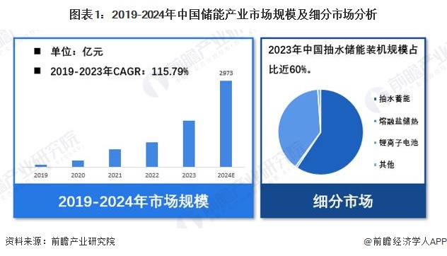 【储能】行业市场规模：2024年中国储能行业市场规模达2973亿元 抽水装机占比近60%(图1)