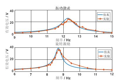 安泰功率放大器在管道内检测智能球旋转能量研究中的应用(图4)