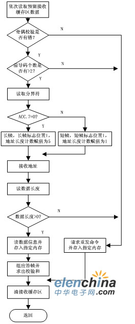 HART协议在智能电磁流量计中的应用(图5)