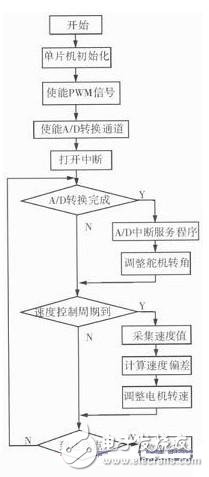 基于电磁传感器路径识别的智能车控制系统(图9)