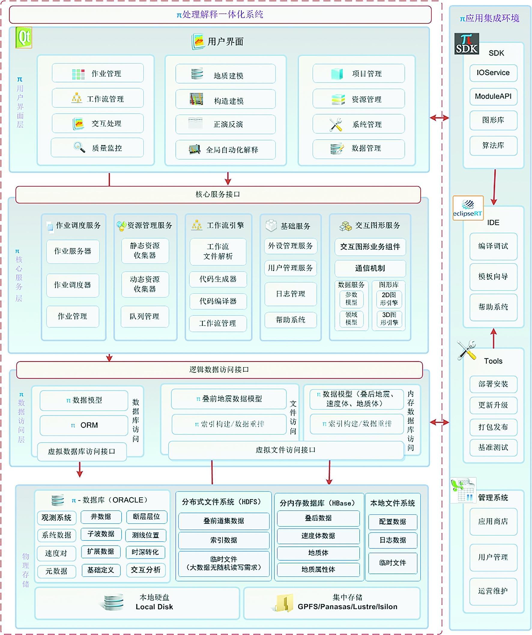 数智领航：助力油气勘探开发提质增效(图3)