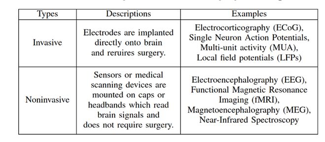 IEEE 基于EEG的脑机接口（BCI）在自主控制中的应用研究进展(图2)