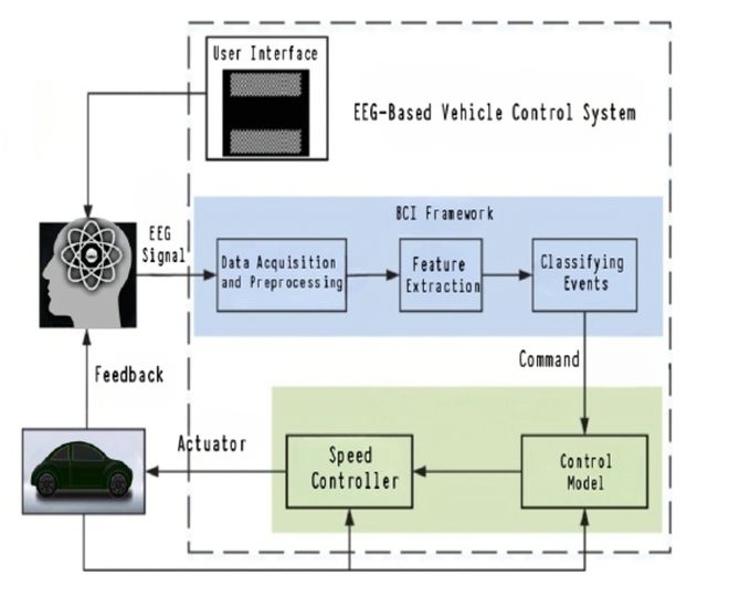 IEEE 基于EEG的脑机接口（BCI）在自主控制中的应用研究进展(图8)