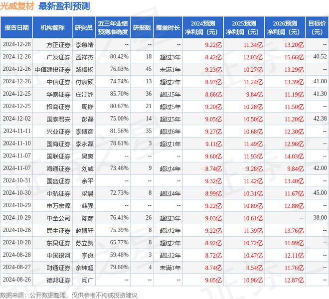 光威复材发布2024年度业绩快报盈利7472亿元低于分析师预期(图1)
