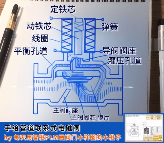 阀界小百科：三分钟了解电磁阀（STEP-1）(图3)