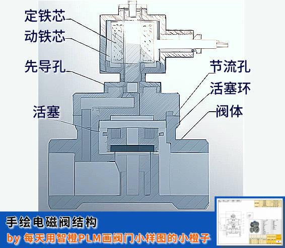 阀界小百科：三分钟了解电磁阀（STEP-1）(图2)