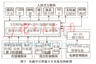 电磁导引智能小车的设计与实现(图2)