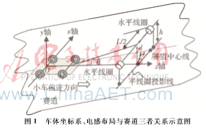 电磁导引智能小车的设计与实现(图1)