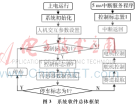电磁导引智能小车的设计与实现(图3)
