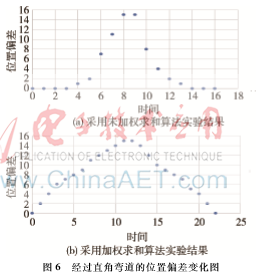 电磁导引智能小车的设计与实现(图8)