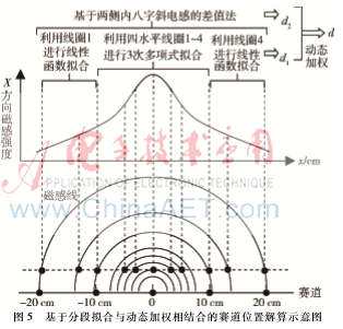 电磁导引智能小车的设计与实现(图7)