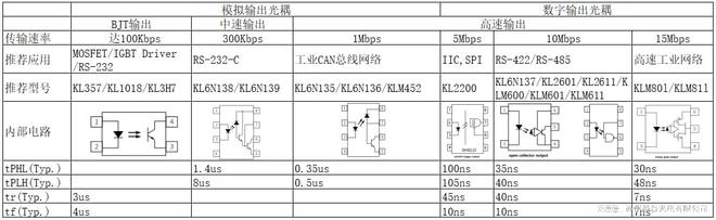 晶台光耦应用丨高速光耦在通信行业的应用（一）(图3)