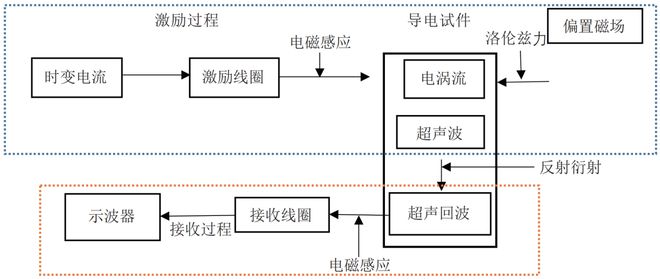 电磁检测技术在油气管道焊缝缺陷检测中的应用与进展(图2)