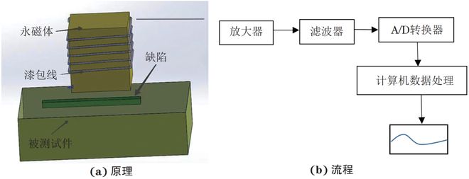 电磁检测技术在油气管道焊缝缺陷检测中的应用与进展(图4)