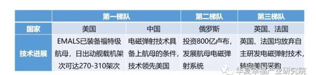 电磁弹射：军民融合十大硬科技系列报告之三(图2)