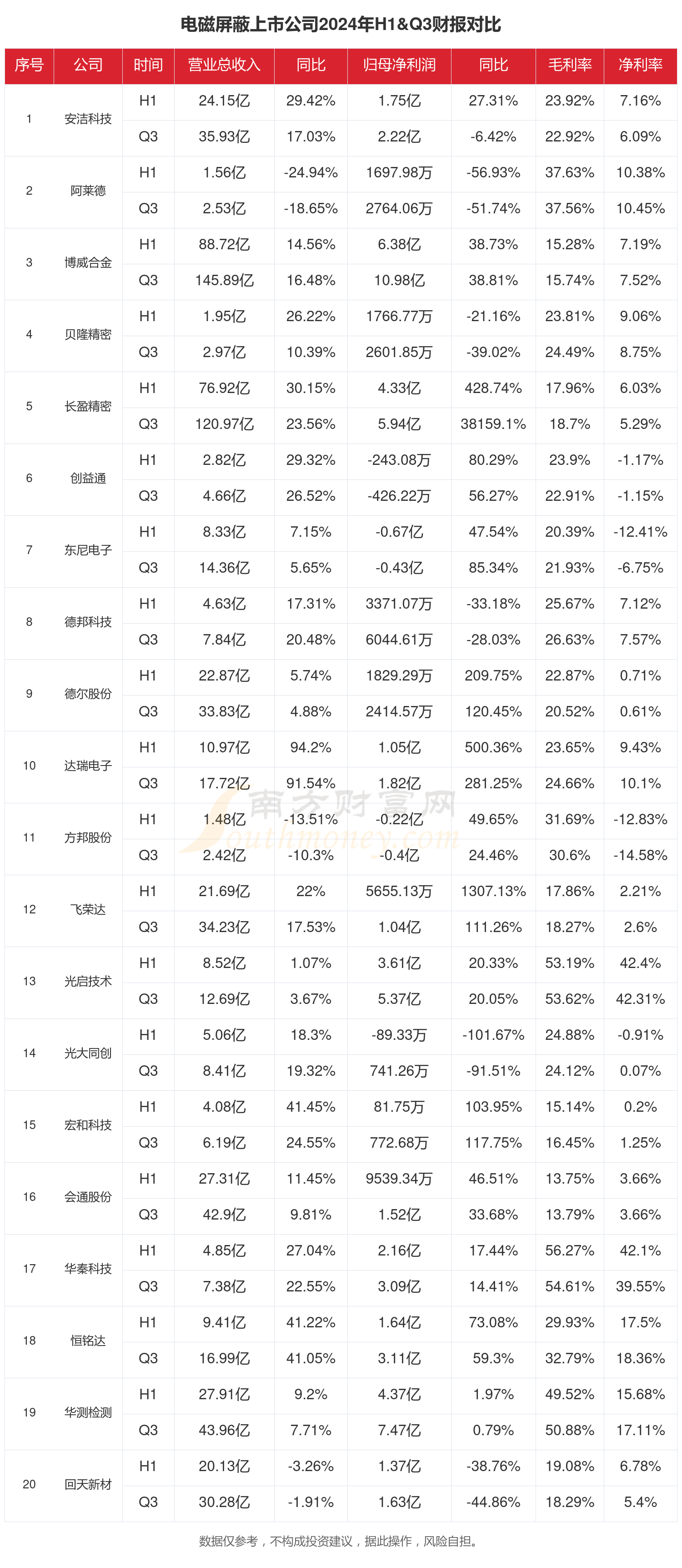 电磁屏蔽行业上市公司现状如何（2024年前三季度）