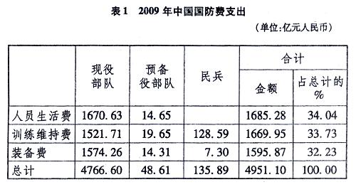 2010年中国的国防