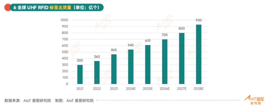 RFID市场增速强劲｜近期行业热点资讯速览！(图3)