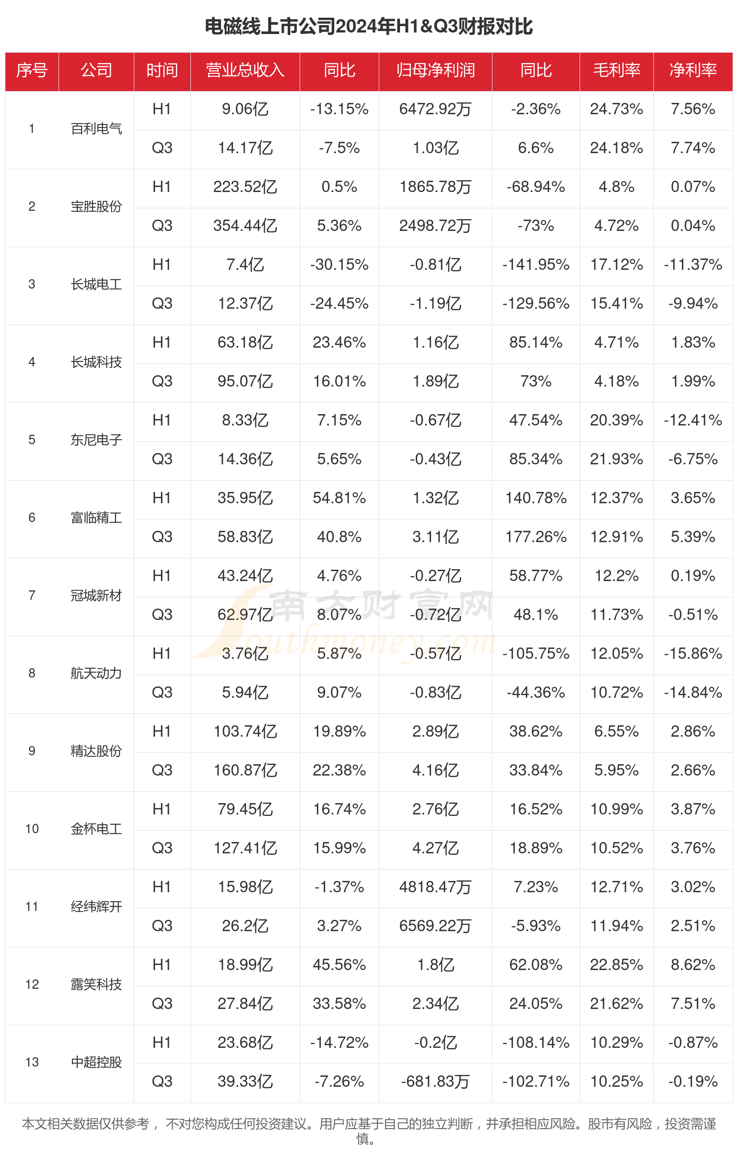 电磁线行业上市公司现状如何（2024年前三季度）