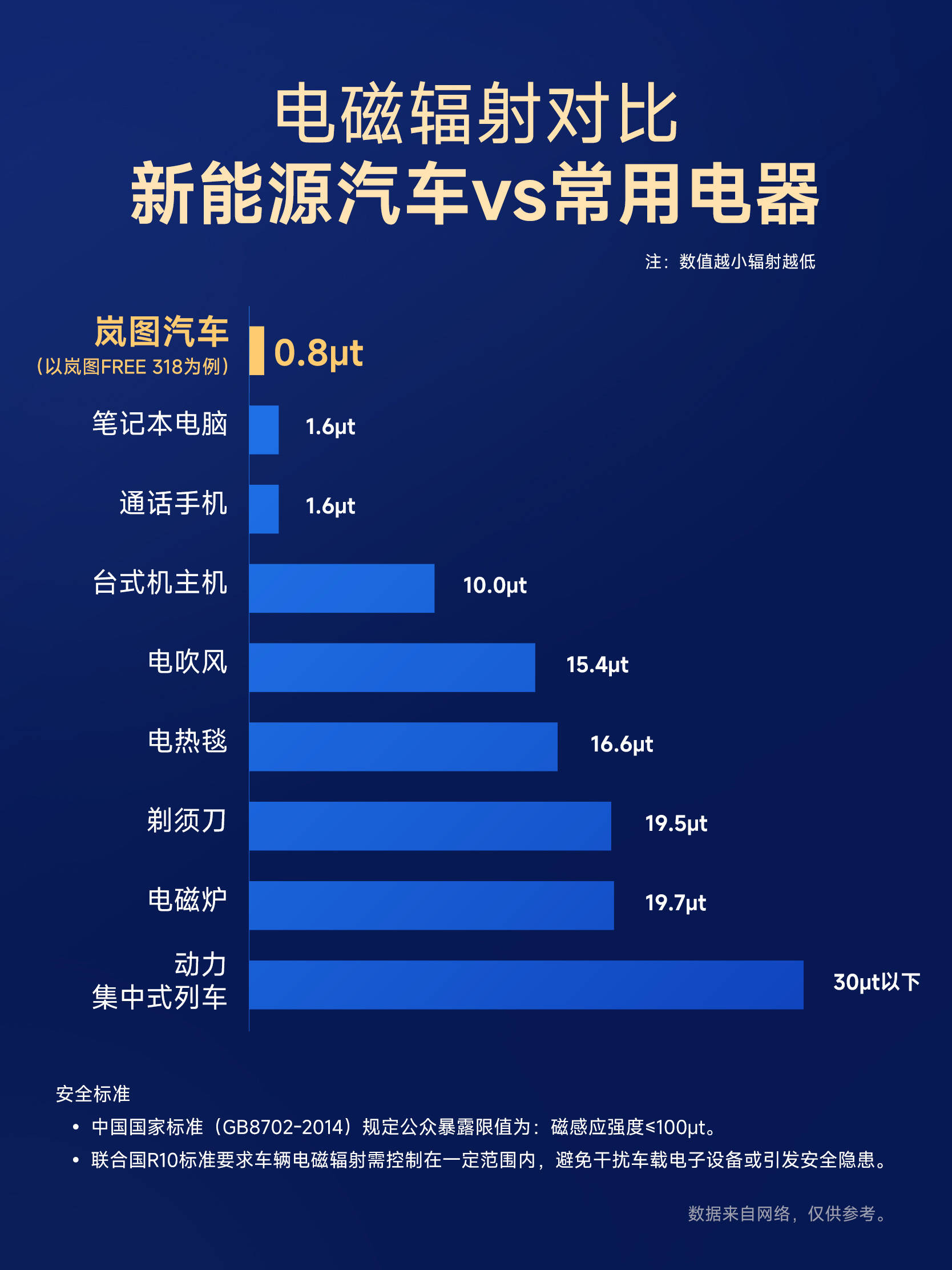 岚图汽车电磁辐射安全标准领先海外订单飙升展现“中国智造”实力(图2)