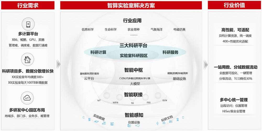 华为智算实验室为科研智能化注入新动力(图2)