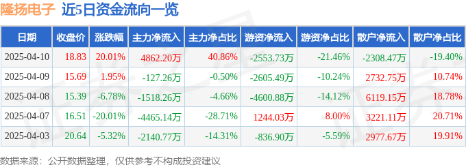 4月10日隆扬电子（301389）涨停分析：电磁屏蔽材料、复合铜箔产能驱动