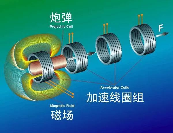 航母的“噩梦”？中国研发电磁线公斤炮弹试射(图4)
