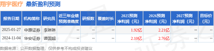 翔宇医疗：4月25日接受机构调研国联民生证券、华鑫证券等多家机构参与