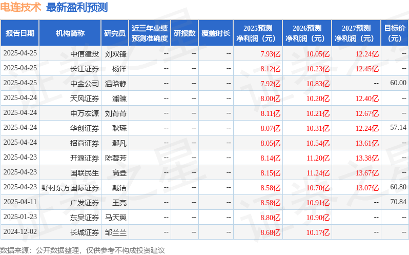 电连技术：5月8日召开业绩说明会投资者参与