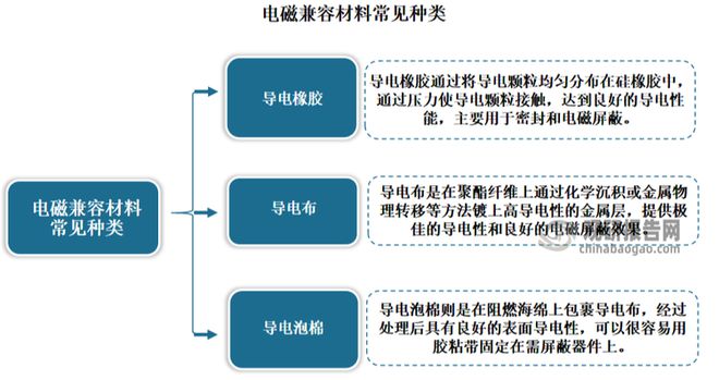 电磁兼容材料行业：下游需求旺盛 超宽带类材料等将迎广阔机遇