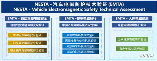 全面赋能汽车电磁安全！国内首个汽车电磁防护技术验证体系EMTA正式发布(图2)