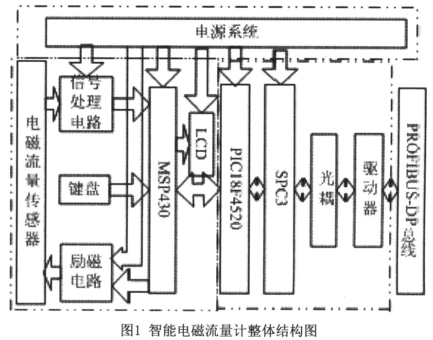 带PROFIBUS-DP接口的智能电磁流量计的开发(图1)