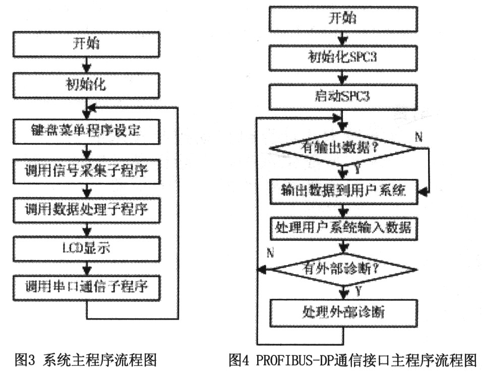 带PROFIBUS-DP接口的智能电磁流量计的开发(图3)