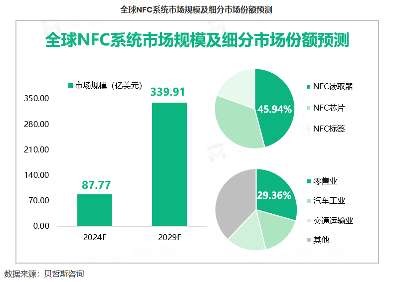 这家NFC芯片公司获得超两千万融资成立仅两个月(图3)