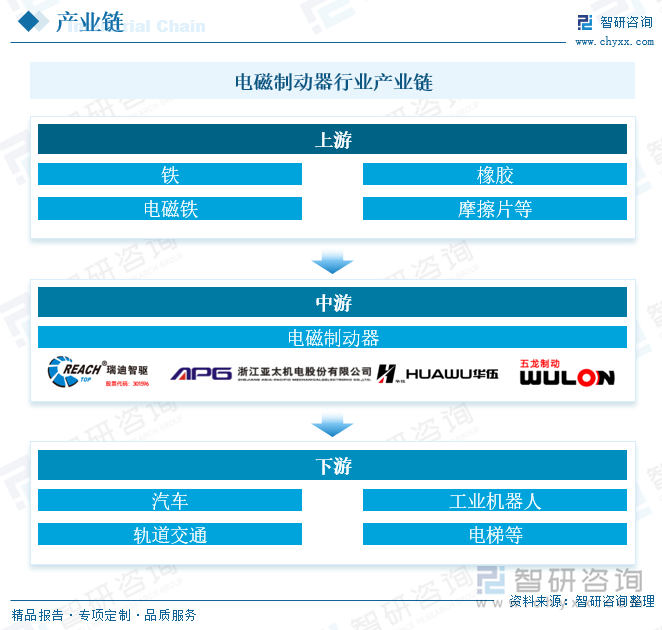 研判2025！中国电磁制动器行业发展历程、市场规模及进出口分析：行业市场规模持续扩大技术进步推动产业升级[图](图3)