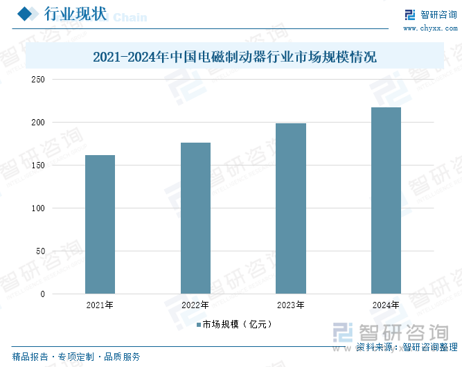 研判2025！中国电磁制动器行业发展历程、市场规模及进出口分析：行业市场规模持续扩大技术进步推动产业升级[图](图4)