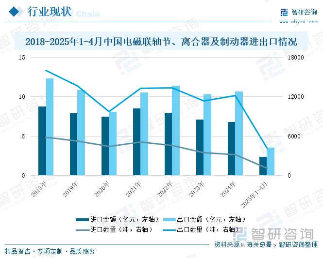 研判2025！中国电磁制动器行业发展历程、市场规模及进出口分析：行业市场规模持续扩大技术进步推动产业升级[图](图5)