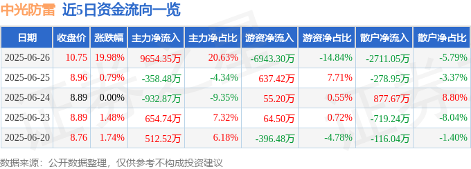 6月26日中光防雷（300414）涨停分析：治理优化、技术研发驱动(图1)