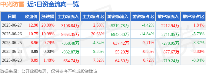 6月27日中光防雷（300414）涨停分析：低空经济、军工应用、5G6G技术驱动(图1)