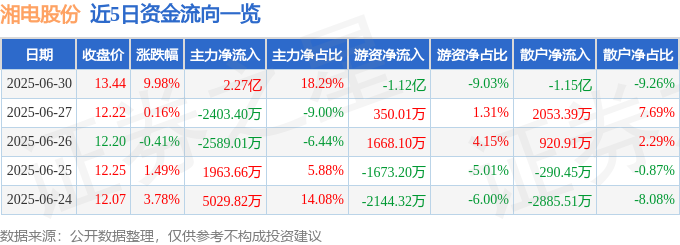 6月30日湘电股份（600416）涨停分析：电磁技术突破、战略合作驱动(图1)