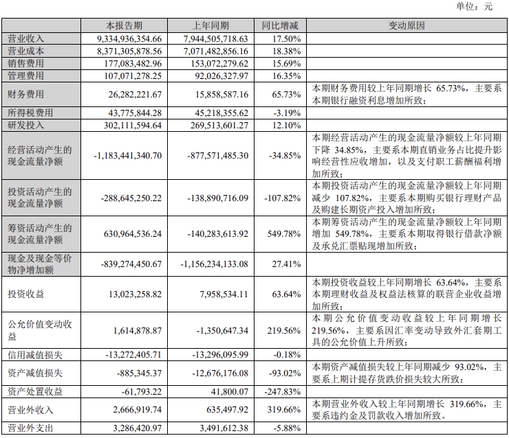重点布局特高压、智能电网升级改造等领域 金杯电工2025年上半年净利润296亿元 同比增746%(图1)