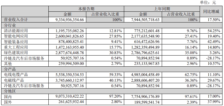 重点布局特高压、智能电网升级改造等领域 金杯电工2025年上半年净利润296亿元 同比增746%(图2)