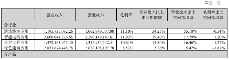 重点布局特高压、智能电网升级改造等领域 金杯电工2025年上半年净利润296亿元 同比增746%(图3)