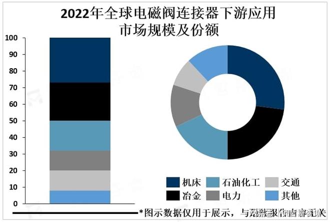 亚洲是全球电磁阀连接器主要生产和消费地区市场需求旺盛(图2)
